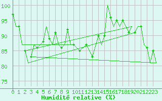 Courbe de l'humidit relative pour Leeuwarden