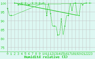 Courbe de l'humidit relative pour Milan (It)