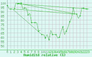 Courbe de l'humidit relative pour Adler