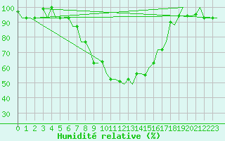Courbe de l'humidit relative pour Vilnius