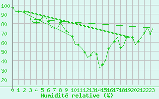 Courbe de l'humidit relative pour Ronchi Dei Legionari