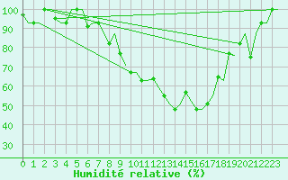 Courbe de l'humidit relative pour Murmansk