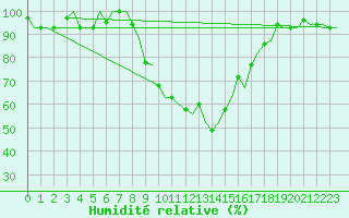 Courbe de l'humidit relative pour Kalamata Airport
