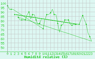 Courbe de l'humidit relative pour Rhodes Airport
