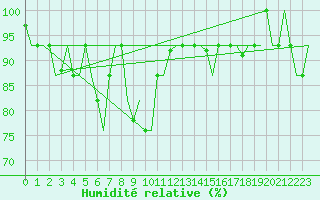 Courbe de l'humidit relative pour Heraklion Airport
