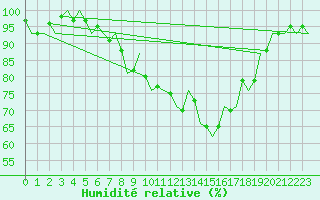 Courbe de l'humidit relative pour Innsbruck-Flughafen