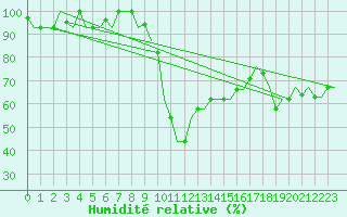 Courbe de l'humidit relative pour Alghero