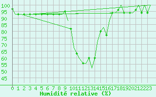 Courbe de l'humidit relative pour Dar-El-Beida