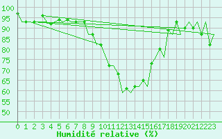 Courbe de l'humidit relative pour Payerne (Sw)
