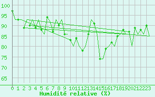 Courbe de l'humidit relative pour Samedam-Flugplatz