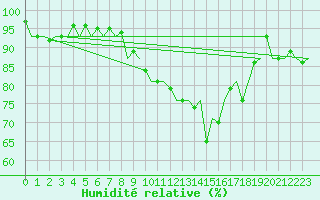 Courbe de l'humidit relative pour Asturias / Aviles
