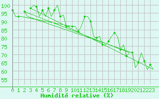 Courbe de l'humidit relative pour Platform F16-a Sea