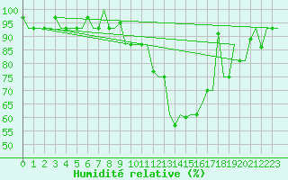 Courbe de l'humidit relative pour Minsk