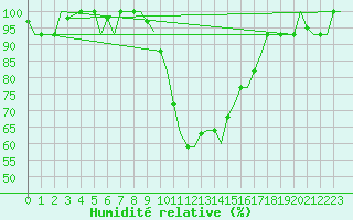 Courbe de l'humidit relative pour Olbia / Costa Smeralda