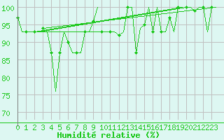Courbe de l'humidit relative pour Ioannina Airport