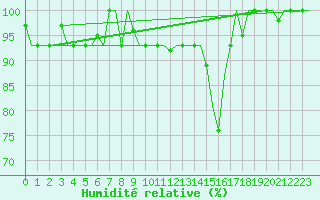 Courbe de l'humidit relative pour Milano / Malpensa