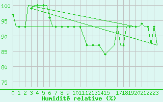 Courbe de l'humidit relative pour Vamdrup