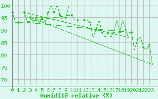 Courbe de l'humidit relative pour Dublin (Ir)