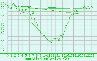 Courbe de l'humidit relative pour Arad