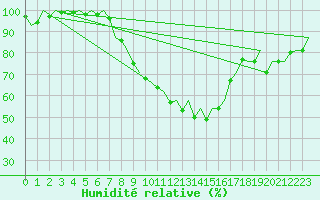 Courbe de l'humidit relative pour Zurich-Kloten