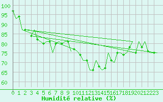 Courbe de l'humidit relative pour Debrecen