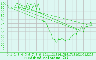 Courbe de l'humidit relative pour Frankfort (All)