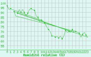 Courbe de l'humidit relative pour Maastricht / Zuid Limburg (PB)