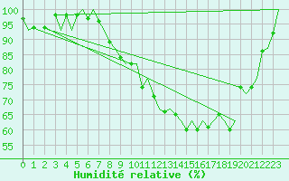 Courbe de l'humidit relative pour Eindhoven (PB)
