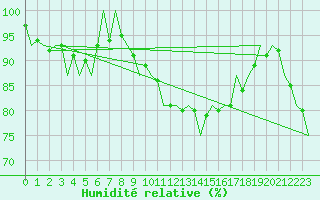 Courbe de l'humidit relative pour Woensdrecht