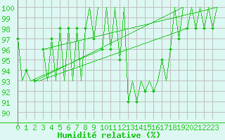 Courbe de l'humidit relative pour Bratislava Ivanka