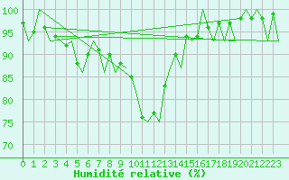 Courbe de l'humidit relative pour Maastricht / Zuid Limburg (PB)