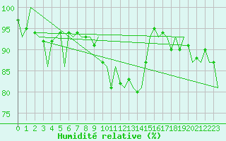 Courbe de l'humidit relative pour Saarbruecken / Ensheim