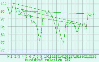 Courbe de l'humidit relative pour Boscombe Down