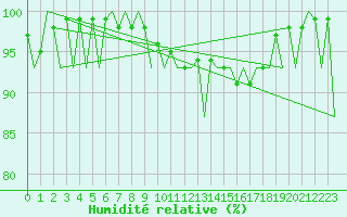 Courbe de l'humidit relative pour Logrono (Esp)