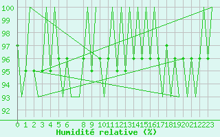 Courbe de l'humidit relative pour Oslo / Gardermoen