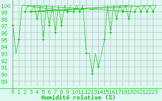 Courbe de l'humidit relative pour Lelystad