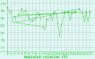 Courbe de l'humidit relative pour Farnborough