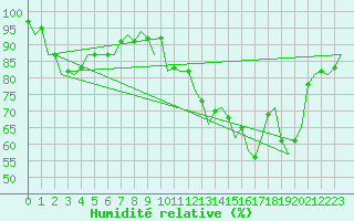 Courbe de l'humidit relative pour Middle Wallop