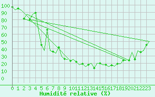 Courbe de l'humidit relative pour Locarno-Magadino