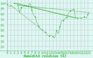 Courbe de l'humidit relative pour Salzburg-Flughafen