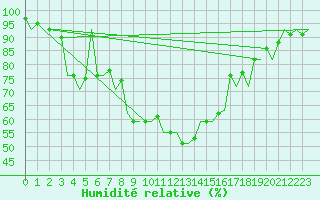 Courbe de l'humidit relative pour Reus (Esp)