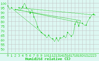 Courbe de l'humidit relative pour Kuusamo