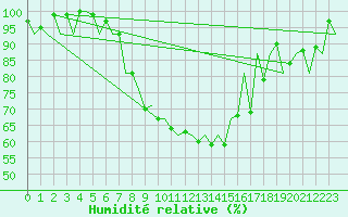 Courbe de l'humidit relative pour Helsinki-Vantaa