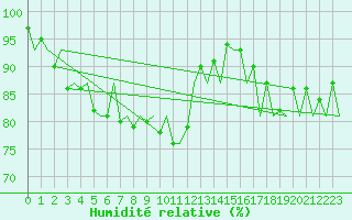 Courbe de l'humidit relative pour Aberdeen (UK)