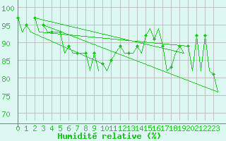 Courbe de l'humidit relative pour Gallivare