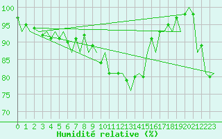 Courbe de l'humidit relative pour Muenster / Osnabrueck