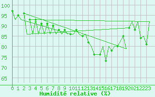 Courbe de l'humidit relative pour Vilhelmina
