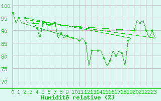 Courbe de l'humidit relative pour Frankfort (All)