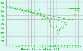 Courbe de l'humidit relative pour Linkoping / Malmen