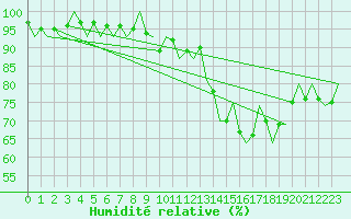 Courbe de l'humidit relative pour Niederstetten